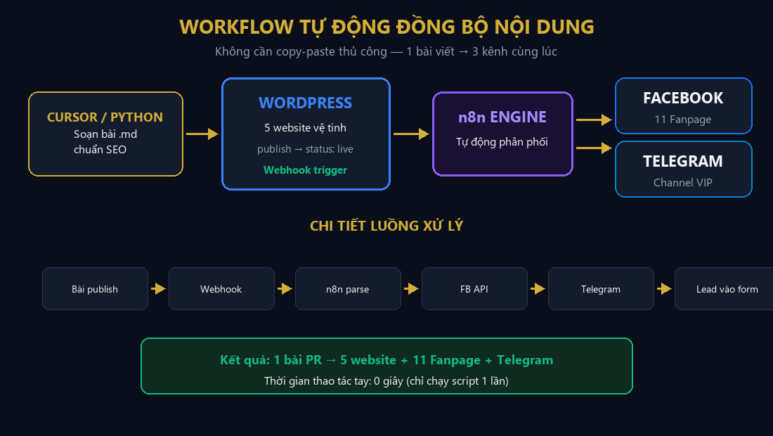 Workflow tự động đồng bộ Website Fanpage Telegram