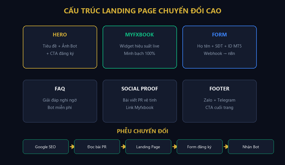 Cấu trúc Landing Page chuyển đổi cao