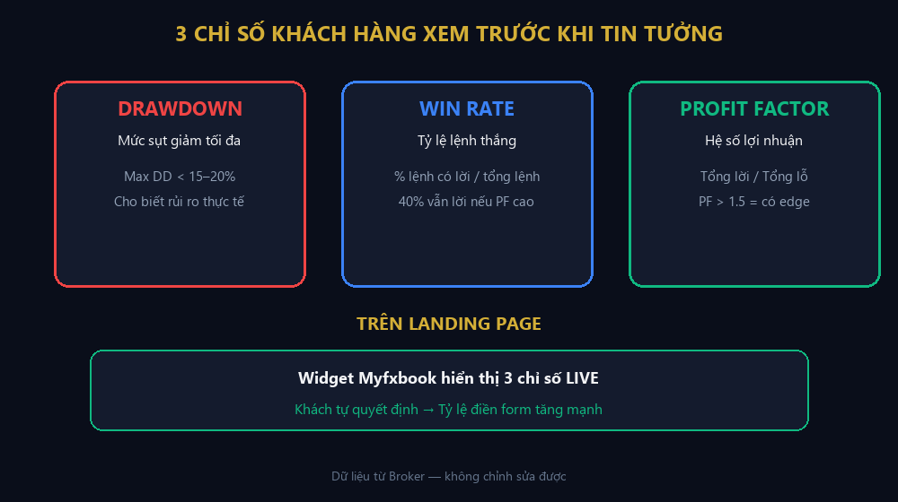 Các chỉ số hiệu suất quan trọng trên Myfxbook