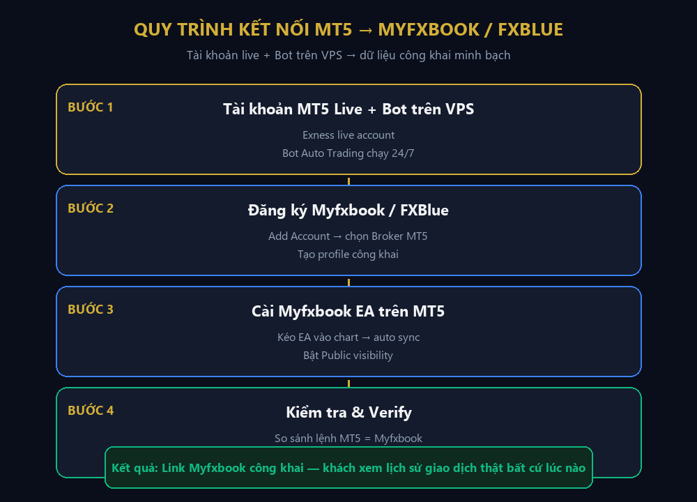 Quy trình kết nối MT5 với Myfxbook FXBlue