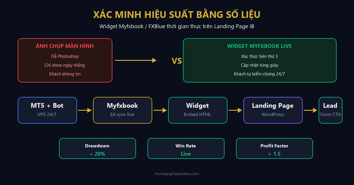 Banner xác minh hiệu suất Myfxbook FXBlue trên Landing Page IB