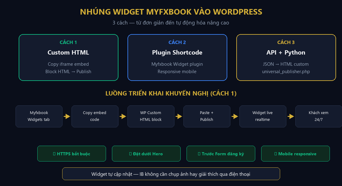 Workflow nhúng Widget Myfxbook vào WordPress