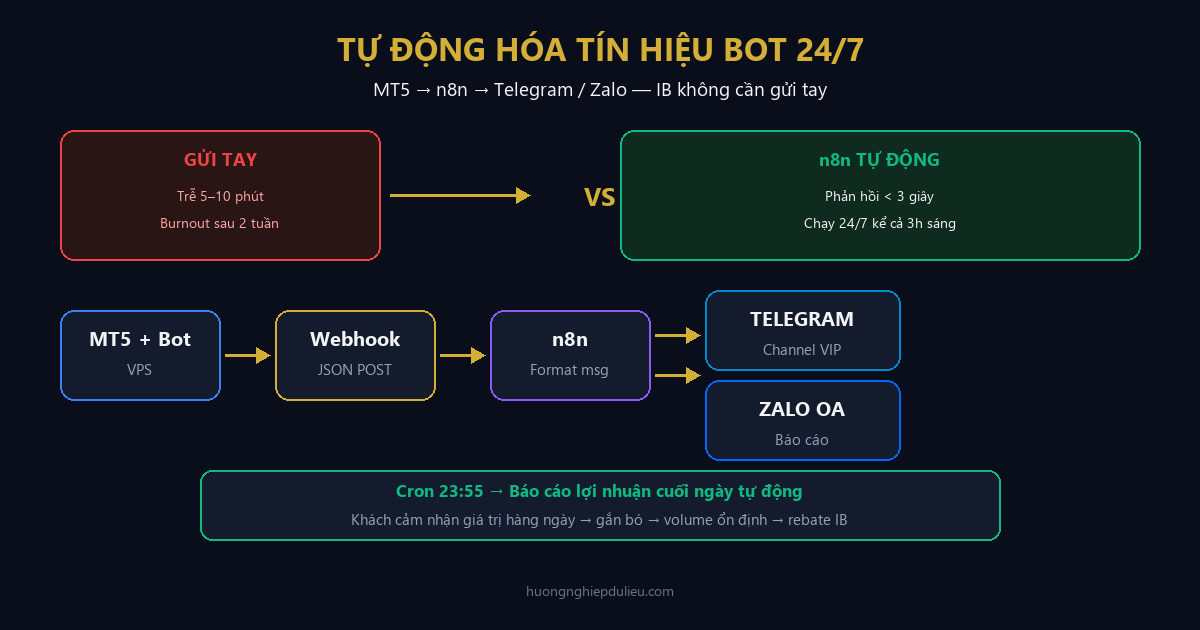 Banner workflow n8n gửi tín hiệu Bot Telegram Zalo