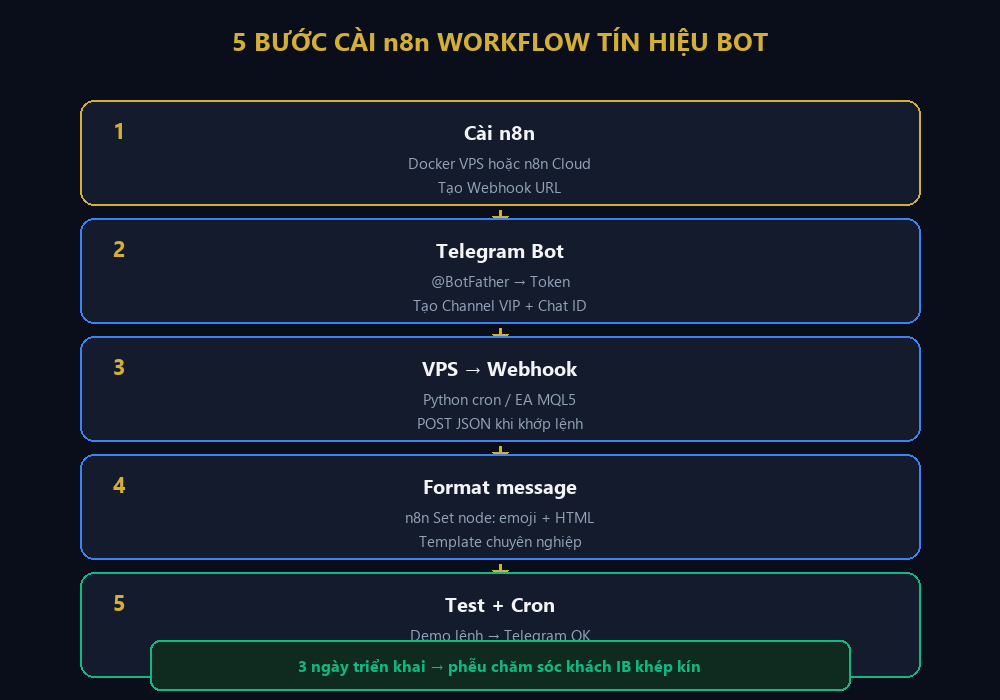 Quy trình 5 bước cài n8n workflow tín hiệu Bot