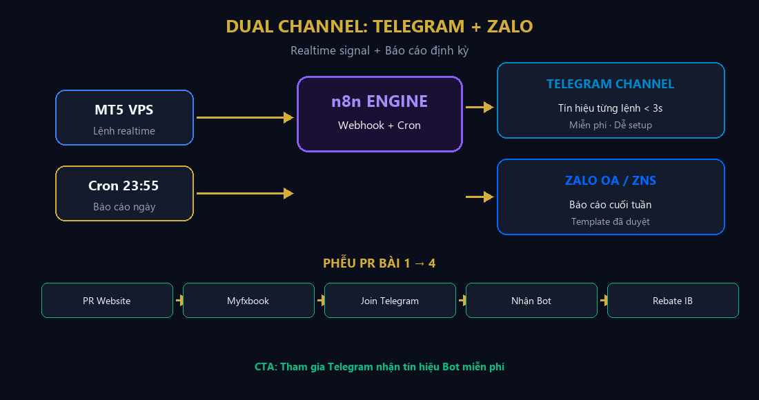 Workflow gửi tín hiệu qua Zalo OA