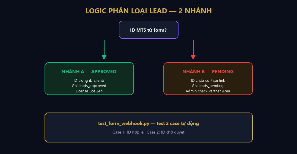 Logic phân loại lead check ID MT5 IB