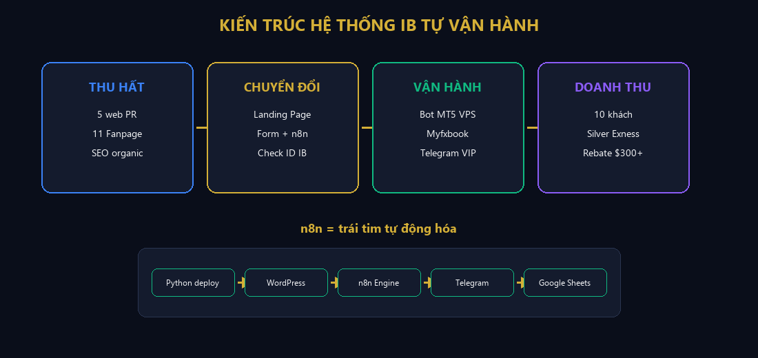 Sơ đồ kiến trúc hệ thống IB Bot Auto Trading